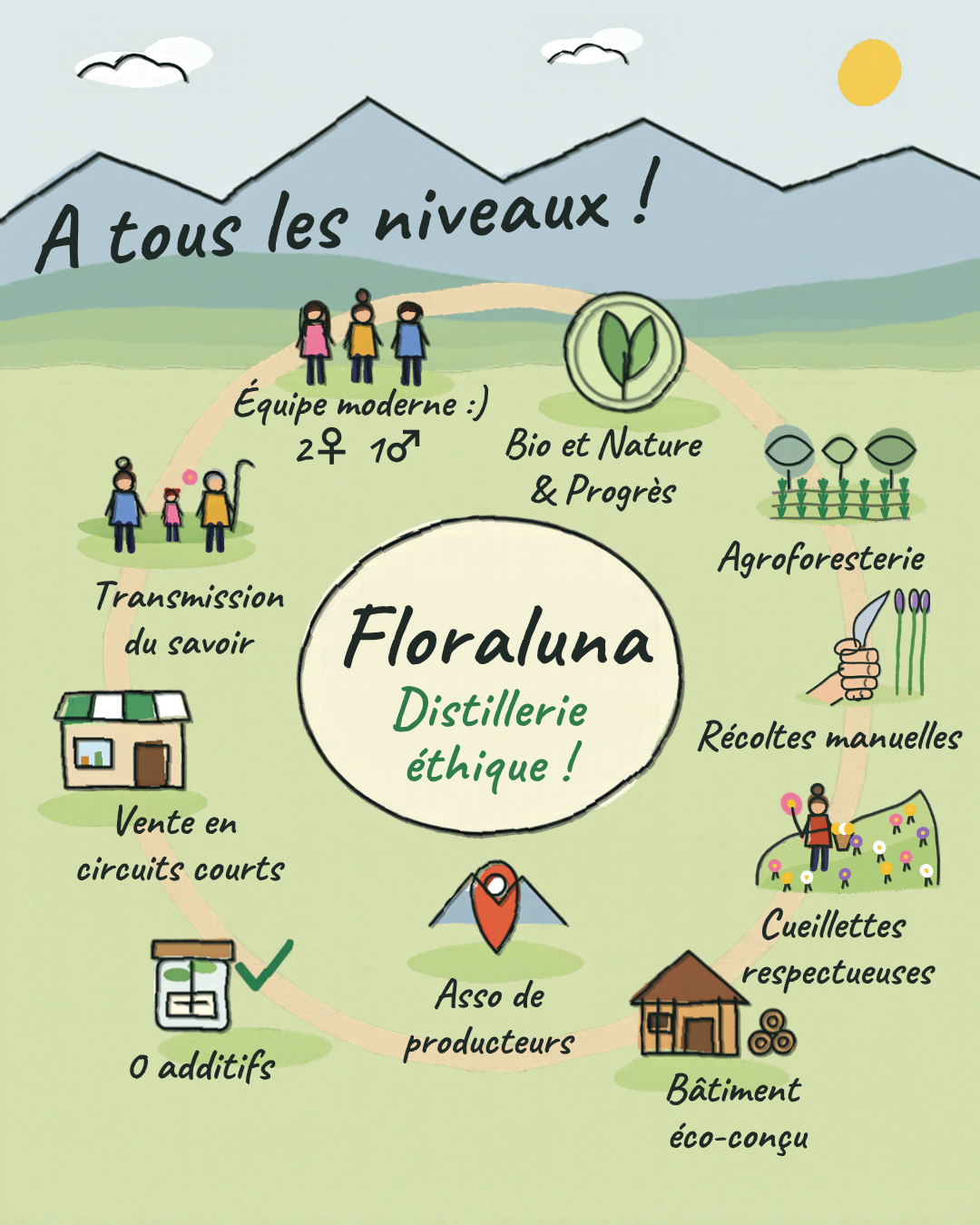 0% nucléaire et + encore 7 Dessin en cercle des engagements de la distillerie éthique Floraluna : bio, sans additifs, récoltes manuelles, circuits courts