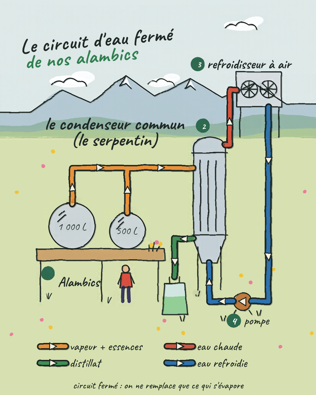 0% nucléaire et + encore 5 Schéma du circuit d'eau fermé des alambics de 500 et 1000 litres : condenseur commun, refroidisseur à air et pompe