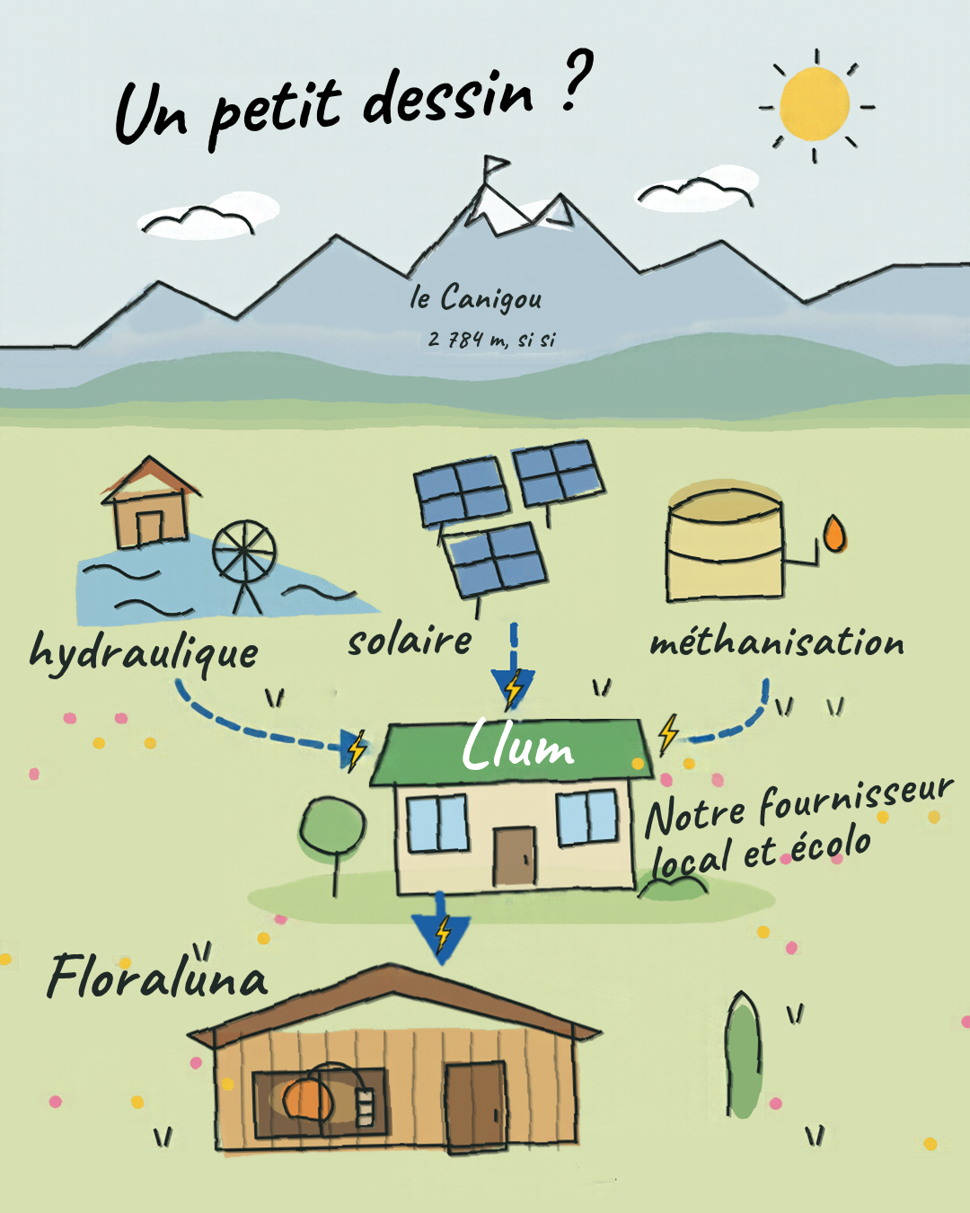0% nucléaire et + encore 3 Dessin : l'hydraulique, le solaire et la méthanisation alimentent Llum, le fournisseur d'électricité de la distillerie Floraluna